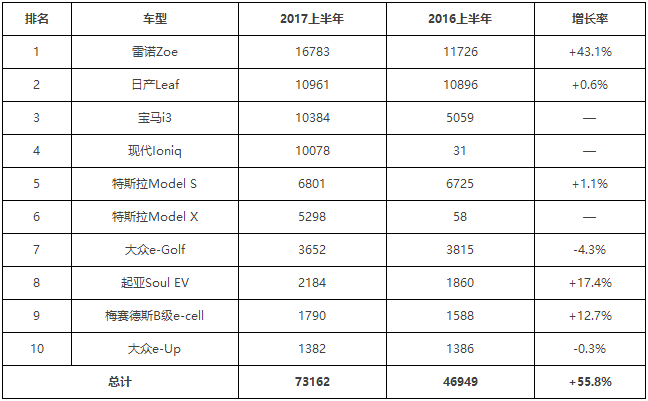 2017年上半年歐洲電動汽車表現