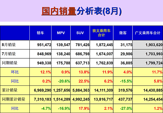 2017年8月乘用車銷量數據