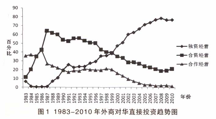 最近數十年，外商獨資化趨勢非常明顯，據《外商在華直接投資獨資化趨勢分析》
