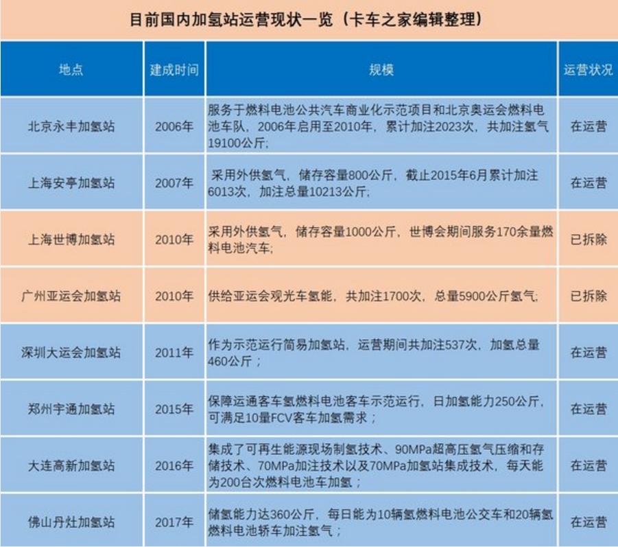 國內(nèi)加氫站運營狀況一覽 國內(nèi)加氫站運營狀況一覽
