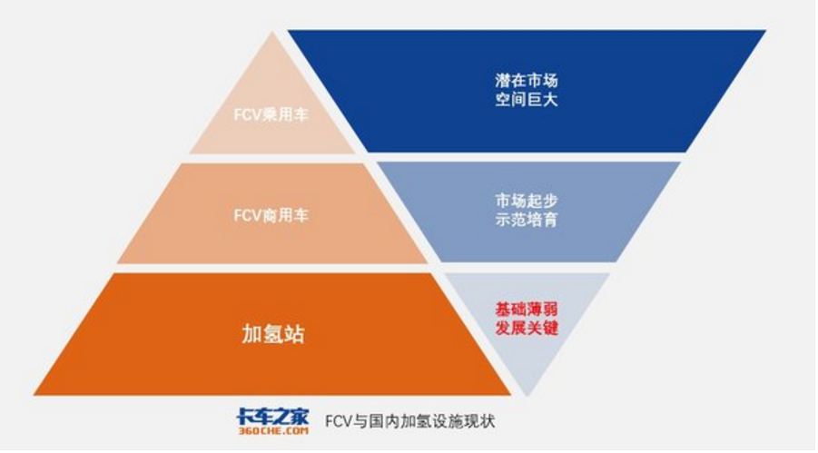 外國加氫站建設速度迅猛,為何我國加氫站數(shù)量稀少? 外國加氫站建設速度迅猛,為何我國加氫站數(shù)量稀少?