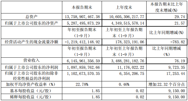 華友鈷業(yè)前三季主要財務(wù)數(shù)據(jù)（單位：元 幣種：人民幣）