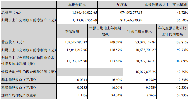 中科電氣前三季主要財務數據