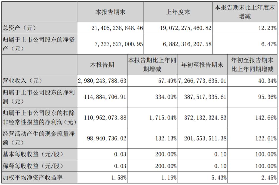 格林美2017年前三季營收72.67億元 凈利3.88億元 格林美2017年前三季營收72.67億元 凈利3.88億元