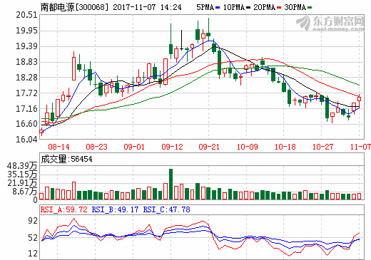 南都電源擬1億設全資子公司 開展鋰電回收及新材料業務 南都電源擬1億設全資子公司 開展鋰電回收及新材料業務