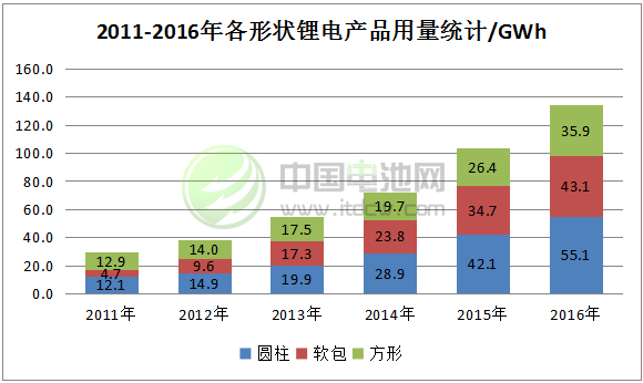 2011-2016年中國鋰電市場規模 2011-2016年中國鋰電市場規模