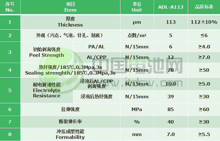 A112鋁塑膜—產品性能總表 A112鋁塑膜—產品性能總表