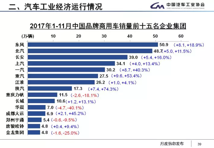 中汽協:1-11月新能源車累計售60.9萬輛 2018年將超100萬輛 中汽協:1-11月新能源車累計售60.9萬輛 2018年將超100萬輛