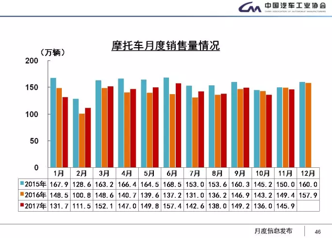 中汽協:1-11月新能源車累計售60.9萬輛 2018年將超100萬輛 中汽協:1-11月新能源車累計售60.9萬輛 2018年將超100萬輛