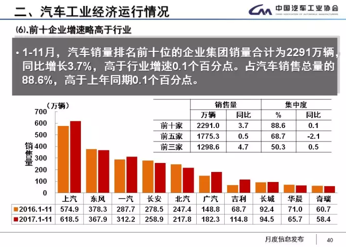 中汽協:1-11月新能源車累計售60.9萬輛 2018年將超100萬輛 中汽協:1-11月新能源車累計售60.9萬輛 2018年將超100萬輛
