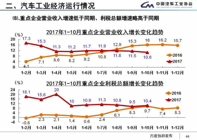 中汽協:1-11月新能源車累計售60.9萬輛 2018年將超100萬輛 中汽協:1-11月新能源車累計售60.9萬輛 2018年將超100萬輛
