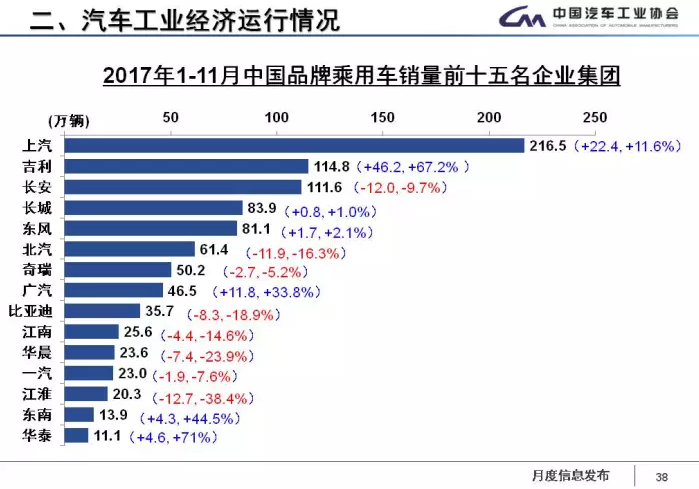 中汽協:1-11月新能源車累計售60.9萬輛 2018年將超100萬輛 中汽協:1-11月新能源車累計售60.9萬輛 2018年將超100萬輛