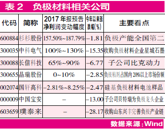 鋰電池中游看點(diǎn)多 正負(fù)極分別“提容”