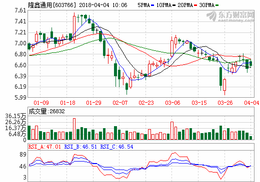 隆鑫通用去年營收105.72億 擬南京投輕量化汽車零部件研發(fā)基地 隆鑫通用去年營收105.72億 擬南京投輕量化汽車零部件研發(fā)基地