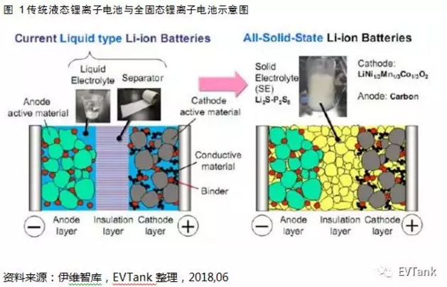 國內研究機構主導 國外巨頭紛紛布局：解讀固態(tài)電池產(chǎn)業(yè)化現(xiàn)狀