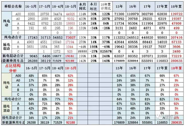 乘聯(lián)會(huì)：新能源乘用車5月銷9.2萬 同比增長1.4倍