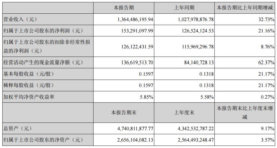 雅化集團主要會計數據和財務指標 雅化集團主要會計數據和財務指標