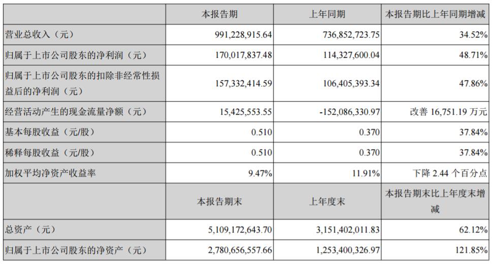 贏合科技主要財(cái)務(wù)會計(jì)數(shù)據(jù)和財(cái)務(wù)指標(biāo)