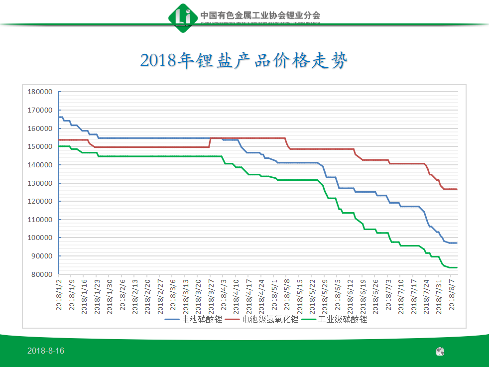 鋰的消費、價格及供需狀況