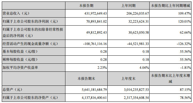 金冠股份主要財務(wù)會計數(shù)據(jù)和財務(wù)指標(biāo)