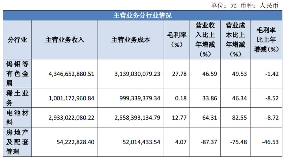 公司主營業務分行業經營情況 公司主營業務分行業經營情況