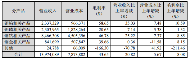 洛陽鉬業(yè)主營業(yè)務分產(chǎn)品情況