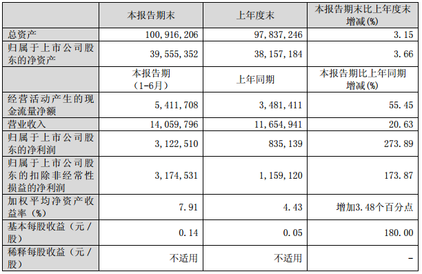 洛陽鉬業(yè)主要財務數(shù)據(jù)