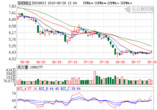 洛陽鉬業(yè)上半年凈利潤31.23億 TFM銅鈷礦產(chǎn)量達9029噸