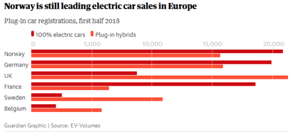 挪威仍然是歐洲電動汽車銷售中最領先的（數據來源：EV-Volumes分析公司）