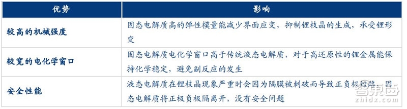 固態電池