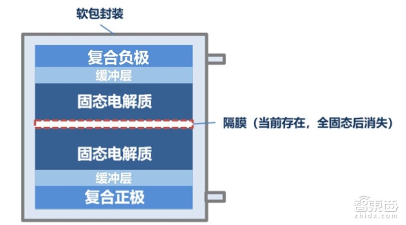 固態電池