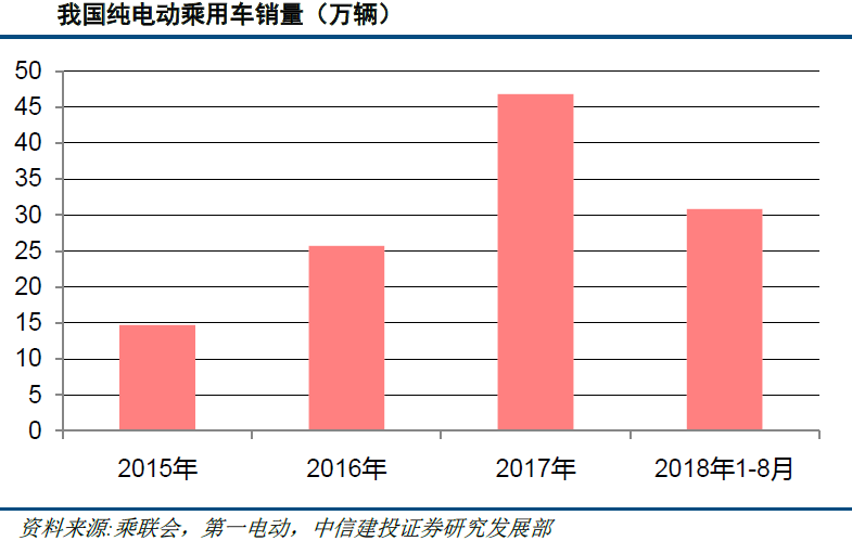 純電動乘用車變革在即 實力龍頭車企將深度受益