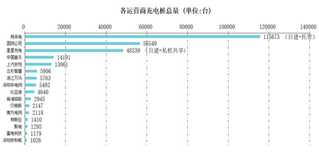 中國(guó)充電聯(lián)盟：9月公共類充電樁28.5萬臺(tái) 新增公共充電樁5916個(gè)