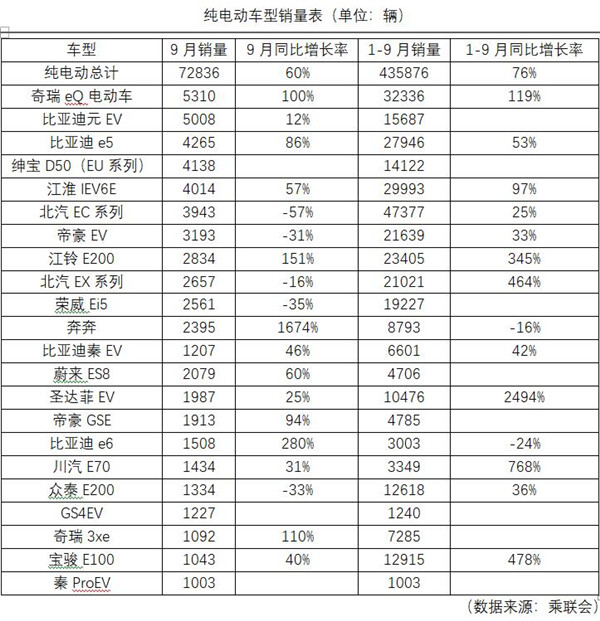 我國9月新能源乘用車銷量逆勢上漲 再創新高