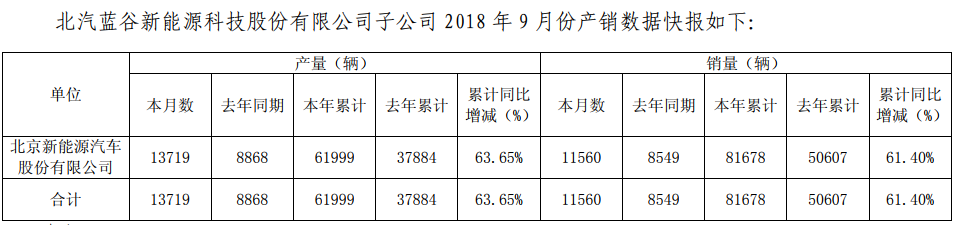 北汽新能源發布2025中長期技術規劃 9月份汽車銷量11560輛 北汽新能源發布2025中長期技術規劃 9月份汽車銷量11560輛