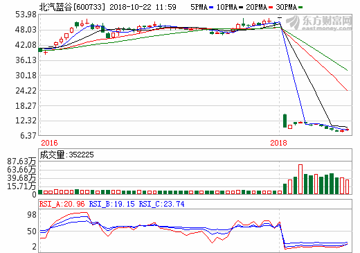 北汽新能源發布2025中長期技術規劃 9月份汽車銷量11560輛 北汽新能源發布2025中長期技術規劃 9月份汽車銷量11560輛