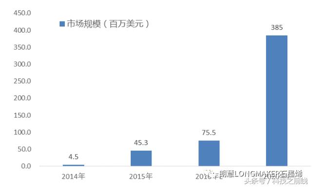全球石墨烯市場規模預測