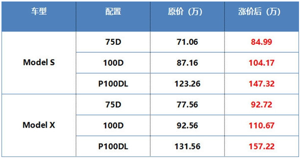 特斯拉在華“涼了” 10月銷量只有211輛 特斯拉在華“涼了” 10月銷量只有211輛