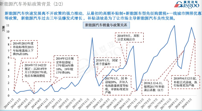 政策，電池，新能源補(bǔ)貼,新能源汽車