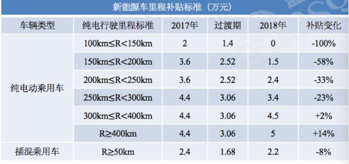 政策，電池，新能源補(bǔ)貼,新能源汽車