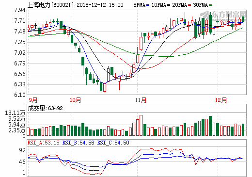 6.05億元！上海電力擬收購國家電投旗下浙江新能源公司