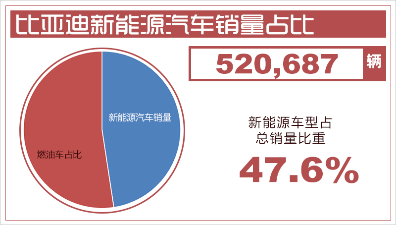 比亞迪2018年銷量超52萬輛 多款新能源車將上市 比亞迪2018年銷量超52萬輛 多款新能源車將上市
