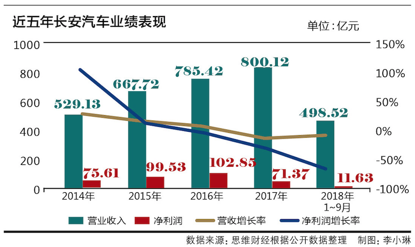 4、年內市值蒸發近五成的長安汽車   去年前三季凈利跳水達八成 圖1.png