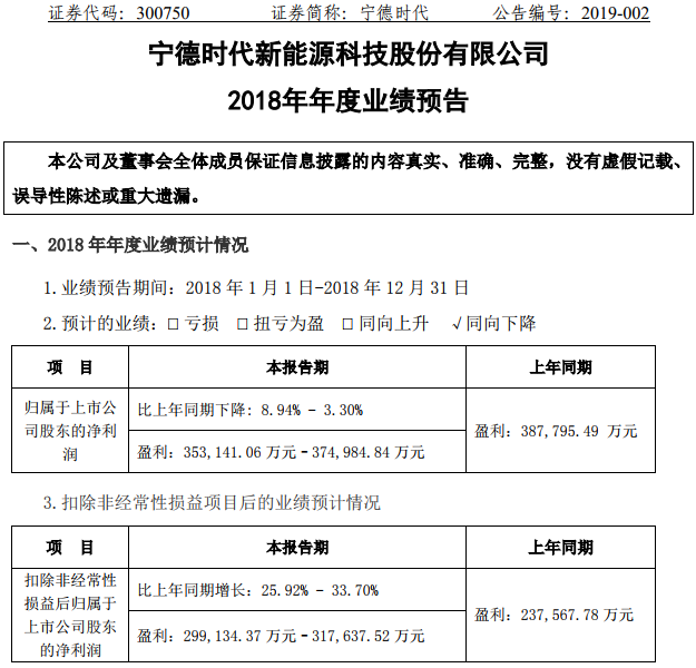 寧德時代預(yù)計2018年凈利35.31-37.50億元 全球競爭力被看好