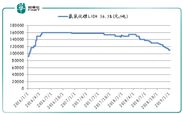 贛鋒鋰業下修業績 高鎳三元能否挽回頹勢？