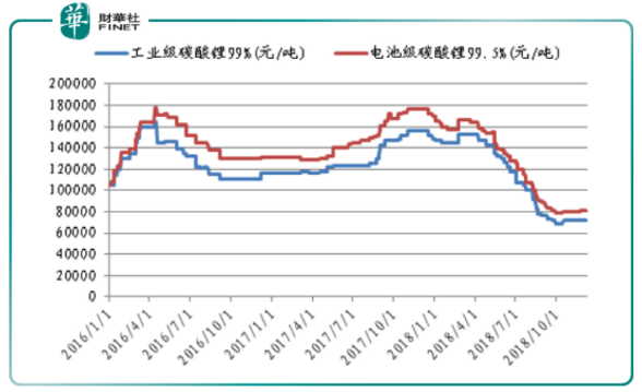 贛鋒鋰業(yè)下修業(yè)績 高鎳三元能否挽回頹勢？