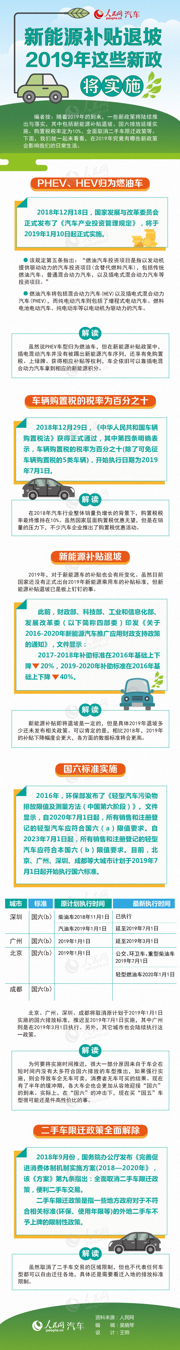 新能源補(bǔ)貼退坡 2019年這些汽車新政即將實(shí)施 新能源補(bǔ)貼退坡 2019年這些汽車新政即將實(shí)施