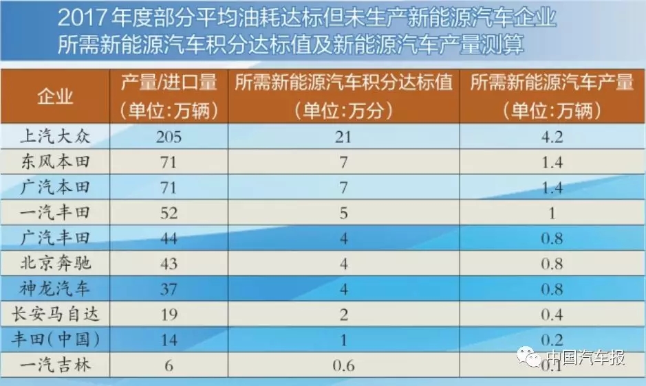 積分比例設定首年10％ 新能源積分為零車企亟需補“長短腿”缺陷