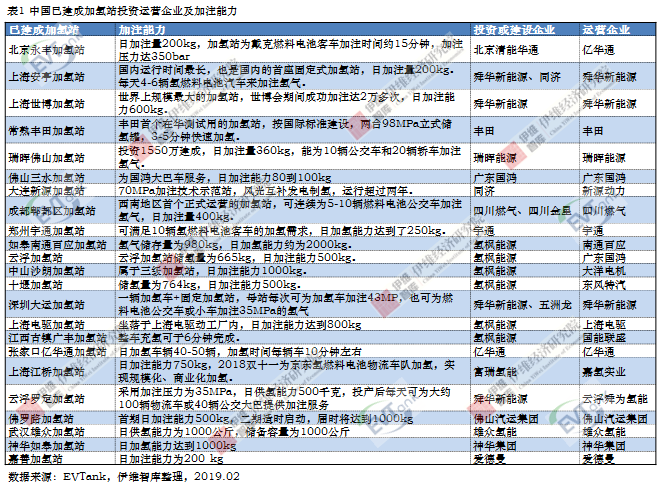 國(guó)內(nèi)建成運(yùn)營(yíng)加氫站23座 預(yù)計(jì)2020年達(dá)100座