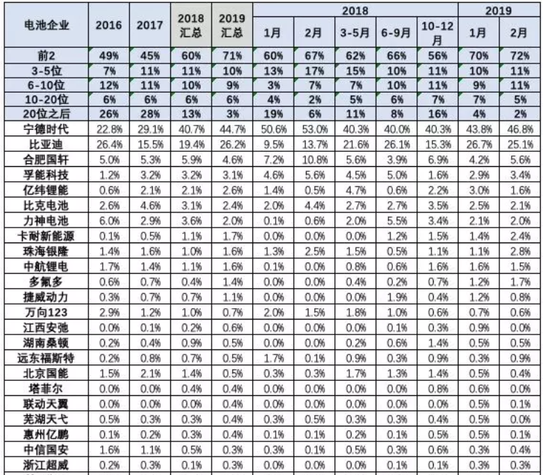主力電池廠家表現優秀